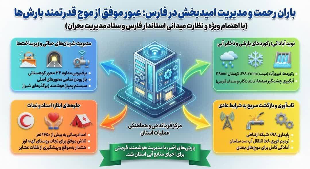 📊 اینفوگرافی:گوشه‌ای از اقدامات استان فارس در مواجهه با سامانه بارشی اخیر